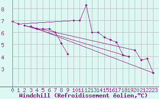 Courbe du refroidissement olien pour Valleroy (54)
