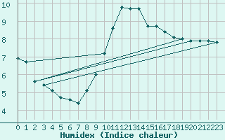 Courbe de l'humidex pour Saint-Quentin (02)