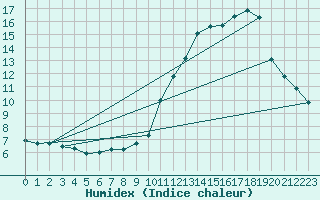 Courbe de l'humidex pour Challes-les-Eaux (73)