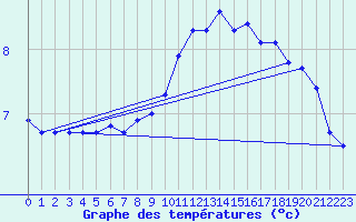 Courbe de tempratures pour Saint-Brieuc (22)