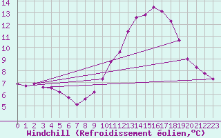 Courbe du refroidissement olien pour Guret (23)