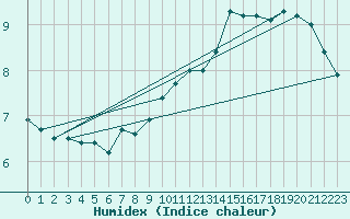 Courbe de l'humidex pour Bealach Na Ba No2