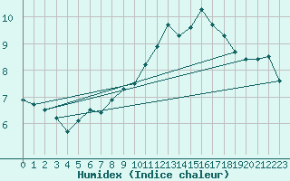 Courbe de l'humidex pour Poertschach