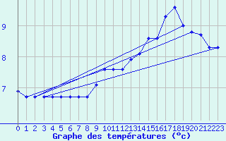 Courbe de tempratures pour Saint-Yrieix-le-Djalat (19)