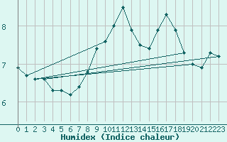 Courbe de l'humidex pour Hanko Tulliniemi