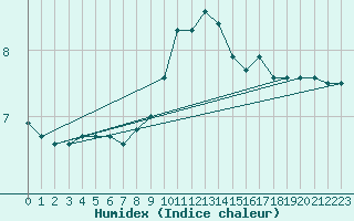 Courbe de l'humidex pour Kegnaes