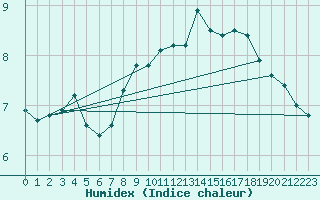 Courbe de l'humidex pour Fedje