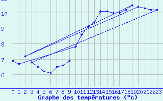 Courbe de tempratures pour Beitem (Be)