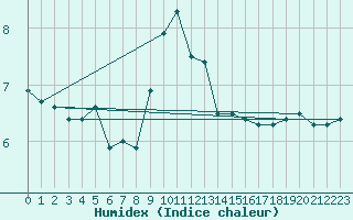 Courbe de l'humidex pour Napf (Sw)