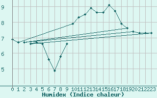 Courbe de l'humidex pour Izegem (Be)