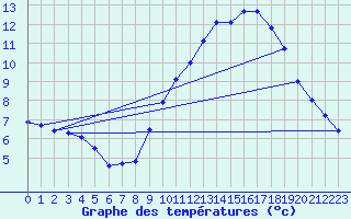 Courbe de tempratures pour Sandillon (45)