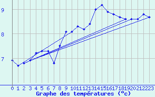 Courbe de tempratures pour Terschelling Hoorn