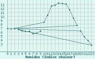 Courbe de l'humidex pour Cannes (06)