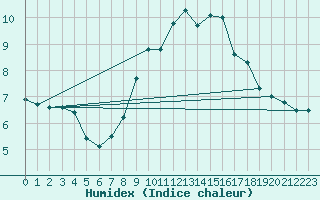 Courbe de l'humidex pour Herstmonceux (UK)