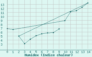 Courbe de l'humidex pour Saint-Georges-sur-Cher (41)
