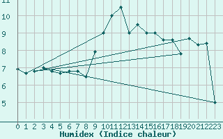 Courbe de l'humidex pour Figari (2A)