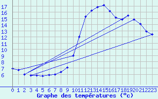 Courbe de tempratures pour Brantme (24)