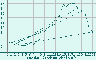 Courbe de l'humidex pour Saclas (91)