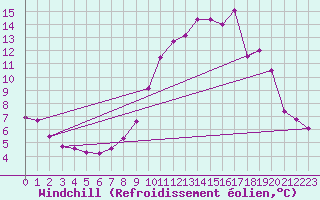 Courbe du refroidissement olien pour Saint-Vran (05)