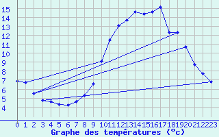 Courbe de tempratures pour Saint-Vran (05)