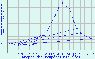 Courbe de tempratures pour Gros-Rderching (57)