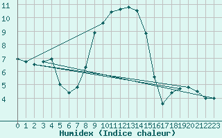 Courbe de l'humidex pour Polovraci Monastery