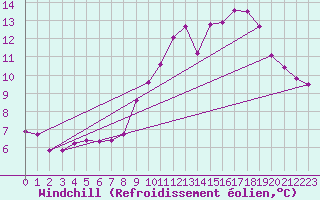 Courbe du refroidissement olien pour Chailles (41)