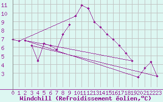 Courbe du refroidissement olien pour Slovenj Gradec