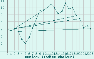 Courbe de l'humidex pour Shap