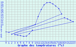 Courbe de tempratures pour Stuttgart / Schnarrenberg