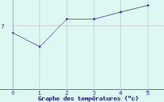 Courbe de tempratures pour Le Puy - Loudes (43)
