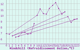 Courbe du refroidissement olien pour Dax (40)