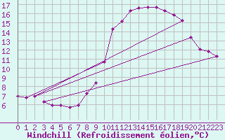 Courbe du refroidissement olien pour Dounoux (88)