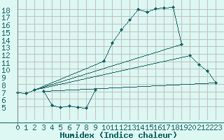 Courbe de l'humidex pour Mende - Chabrits (48)