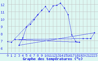 Courbe de tempratures pour La Brvine (Sw)