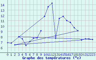 Courbe de tempratures pour Harburg