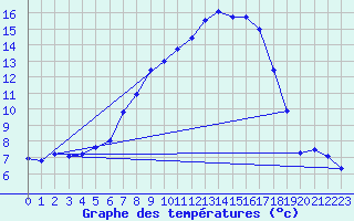 Courbe de tempratures pour Marienberg