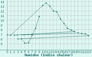 Courbe de l'humidex pour Landeck