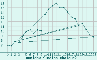 Courbe de l'humidex pour Plymouth (UK)