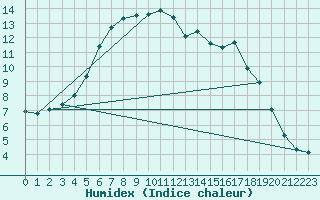 Courbe de l'humidex pour Mouilleron-le-Captif (85)