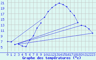 Courbe de tempratures pour Kiefersfelden-Gach