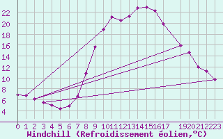 Courbe du refroidissement olien pour Bad Hersfeld