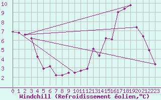 Courbe du refroidissement olien pour Lille (59)