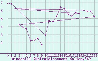 Courbe du refroidissement olien pour Les Herbiers (85)