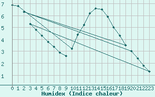 Courbe de l'humidex pour Sainte-Genevive-des-Bois (91)