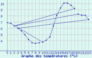 Courbe de tempratures pour Le Mesnil-Esnard (76)