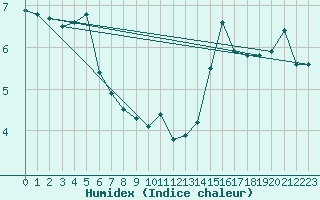 Courbe de l'humidex pour Locarno (Sw)