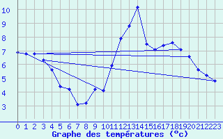 Courbe de tempratures pour Formigures (66)