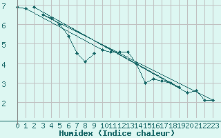 Courbe de l'humidex pour Petrosani