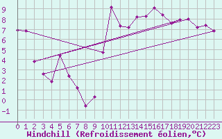 Courbe du refroidissement olien pour Tarbes (65)